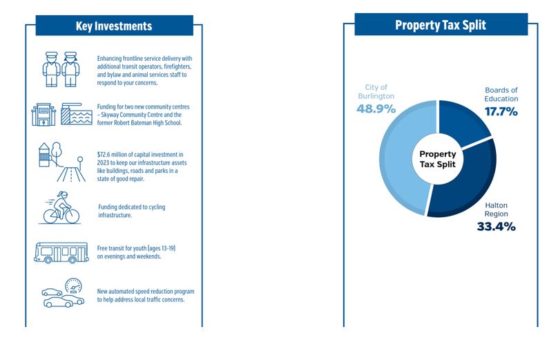 2023 Budget Information graphics showing key investments and the property tax split
