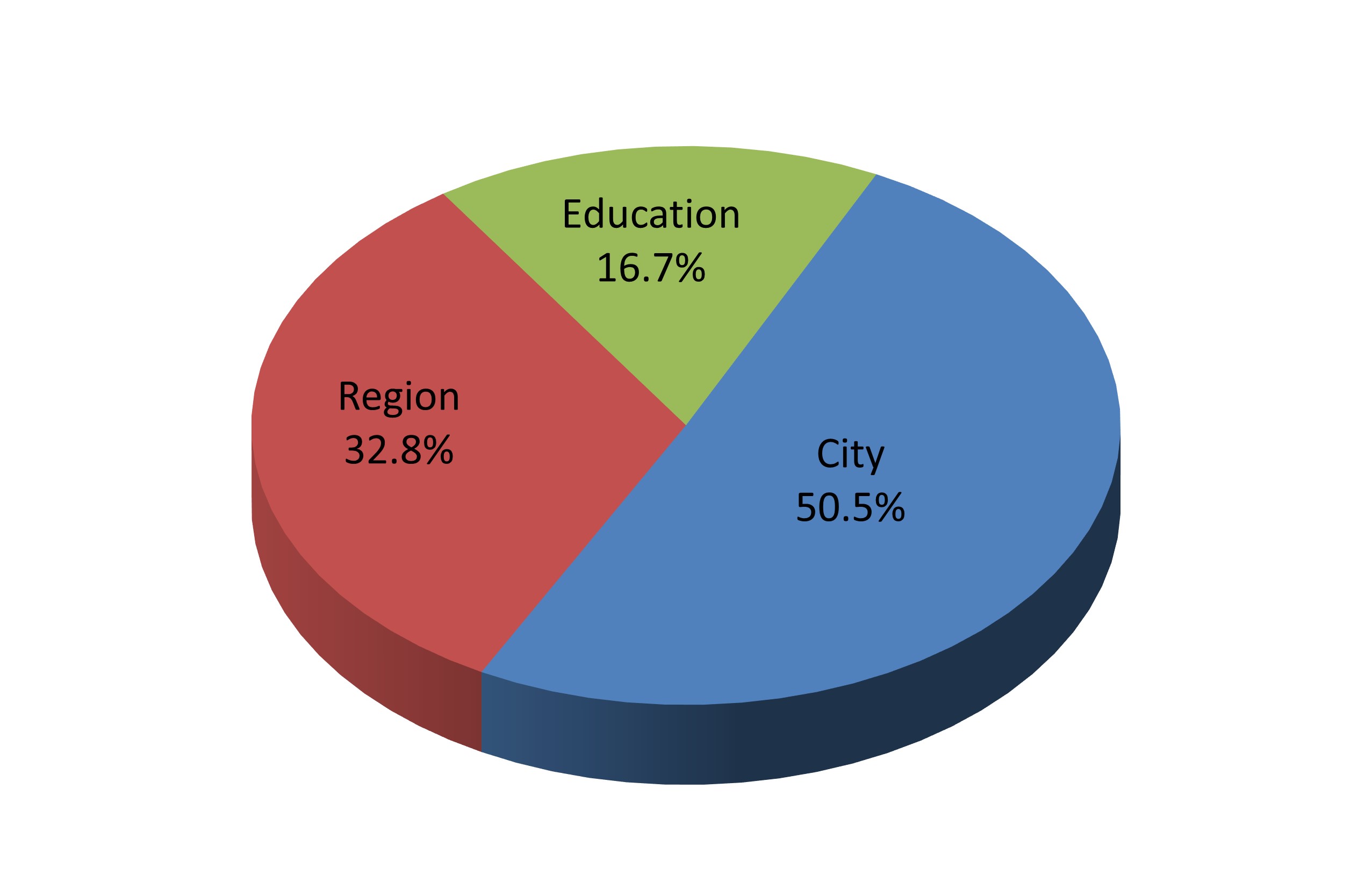 City, Region and school boards tax breakdown Pie chart showing tax breakdown between City, Region and school boards