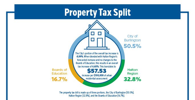 Property Tax Split Property Tax Split