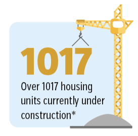Over 1017 housing units currently under construction