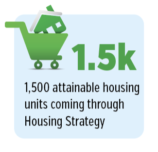 1500 attainable housing units coming through Housing Strategy