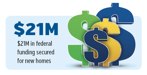 $21M in federal funding secured for new homes