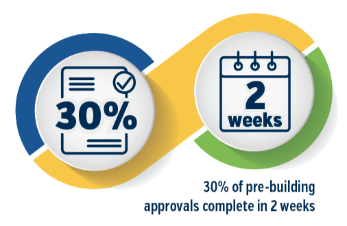 30% of pre-building approvals complete in 2 weeks