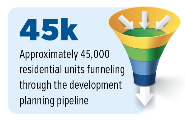 Approximately 45000 residential units funneling  through the development planning pipeline