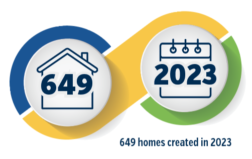649 homes created in 2023