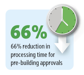 66% reduction in processing time for pre-building approvals