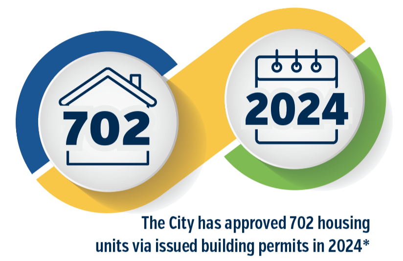 The City has approved 702 housing units via issued building permits in 2024,  including apartments and single detached homes*