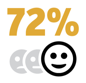 72 percent customer service positive satisfaction