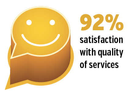 92% satisfaction with quality of services