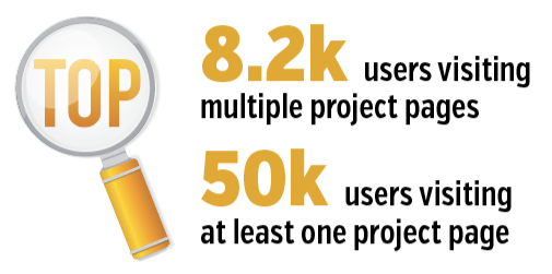 Top visitors of Get Involved infographic