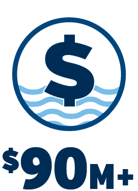 $90 million plus invested in stormwater infrastructure since 2015 Graphic dollar sign